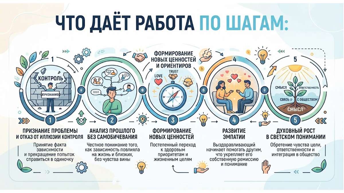 Инфографика, иллюстрирующая результаты работы по шагам.