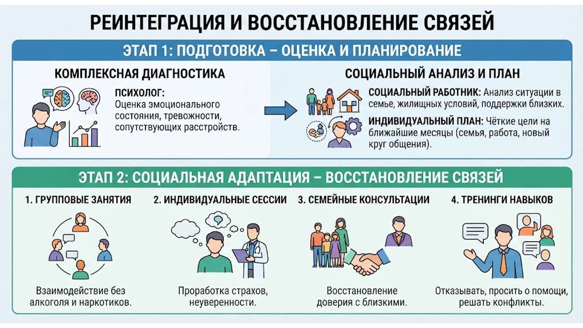 Инфографика по этапам ресоциализации: подготовка, планирование и социальная адаптация.